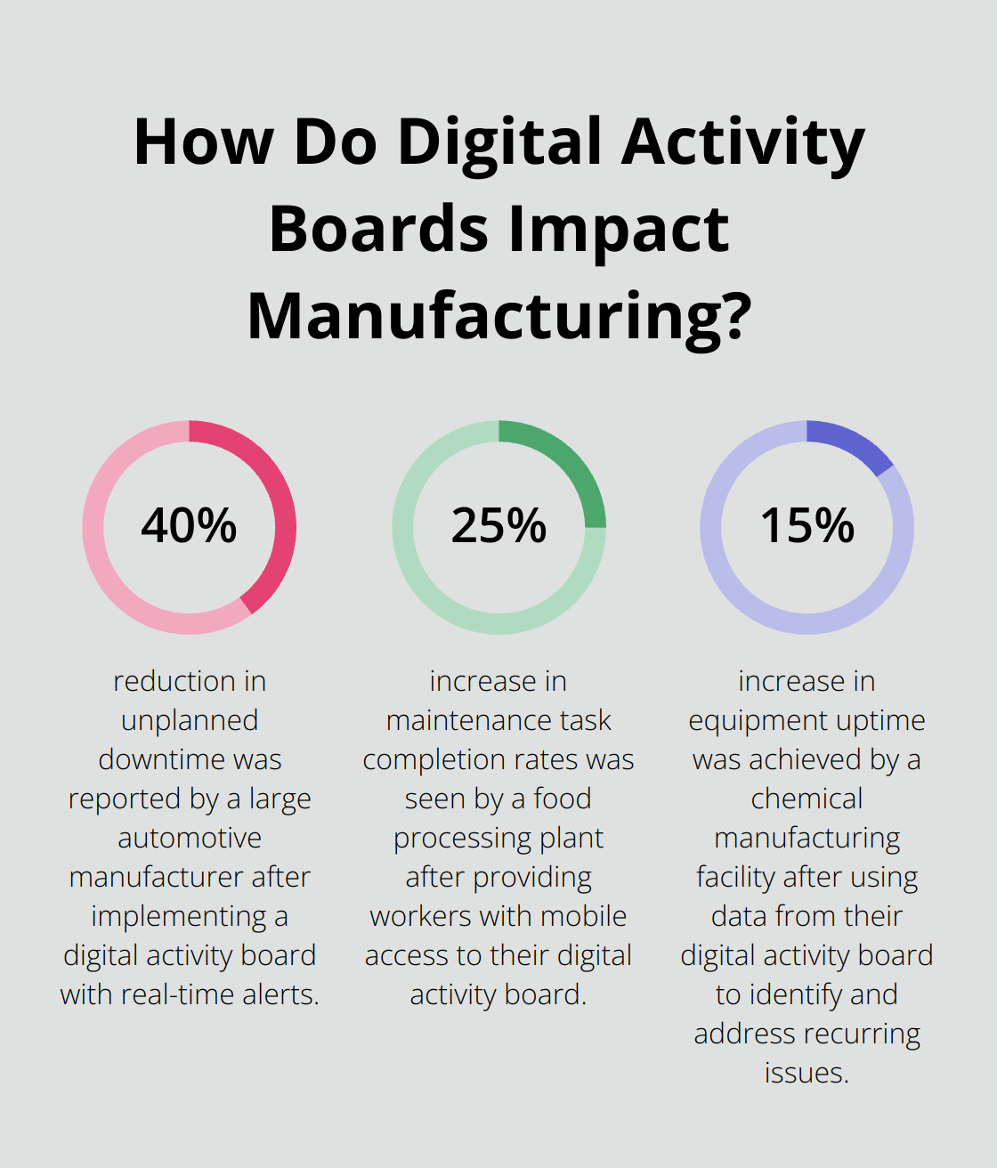 Infographic: How Do Digital Activity Boards Impact Manufacturing?