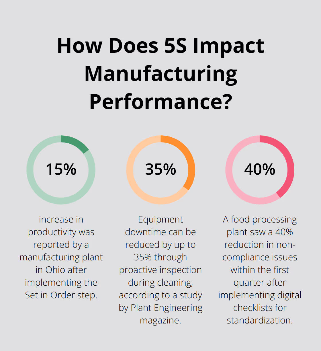 Fact - How Does 5S Impact Manufacturing Performance?