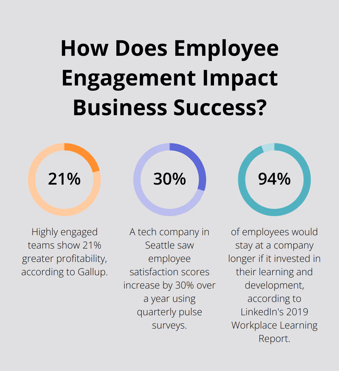 Fact - How Does Employee Engagement Impact Business Success?