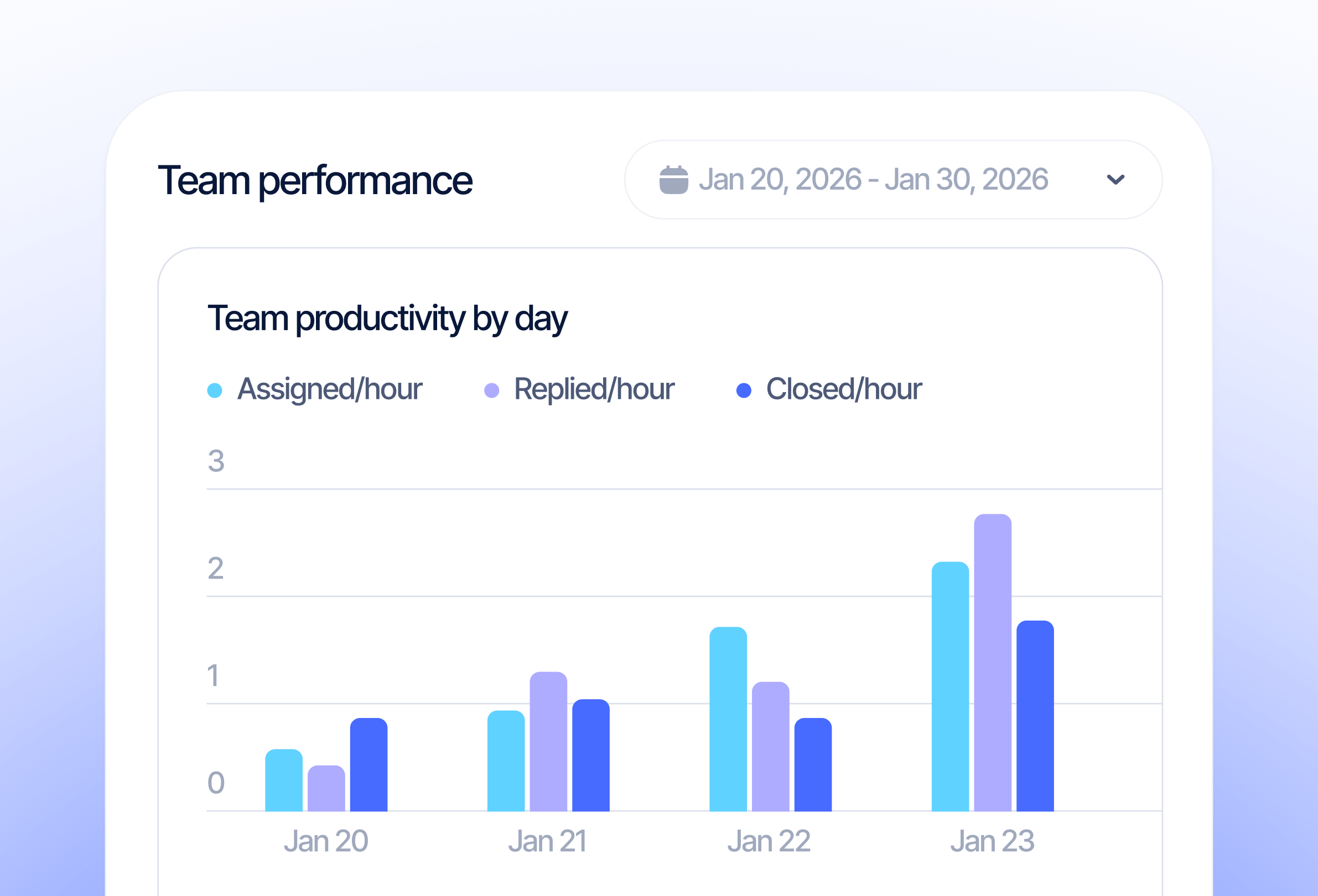 Make smarter support decisions with live dashboard insights