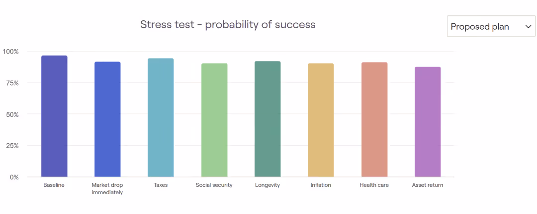 Bar chart showing stress test probabilities of success for financial scenarios including baseline, market drop immediately, taxes, social security, longevity, inflation, health care, and asset return, all near or above 85%.