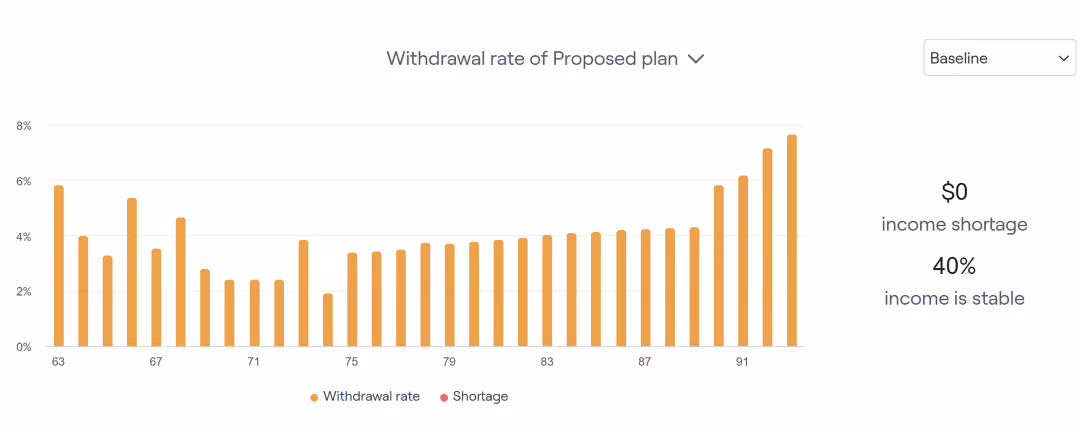 Bar chart showing the withdrawal rate of the proposed plan from age 63 to 93, with rates fluctuating mostly between 2% and 6%, increasing near age 91; sidebar indicates $0 income shortage and 40% income is stable.