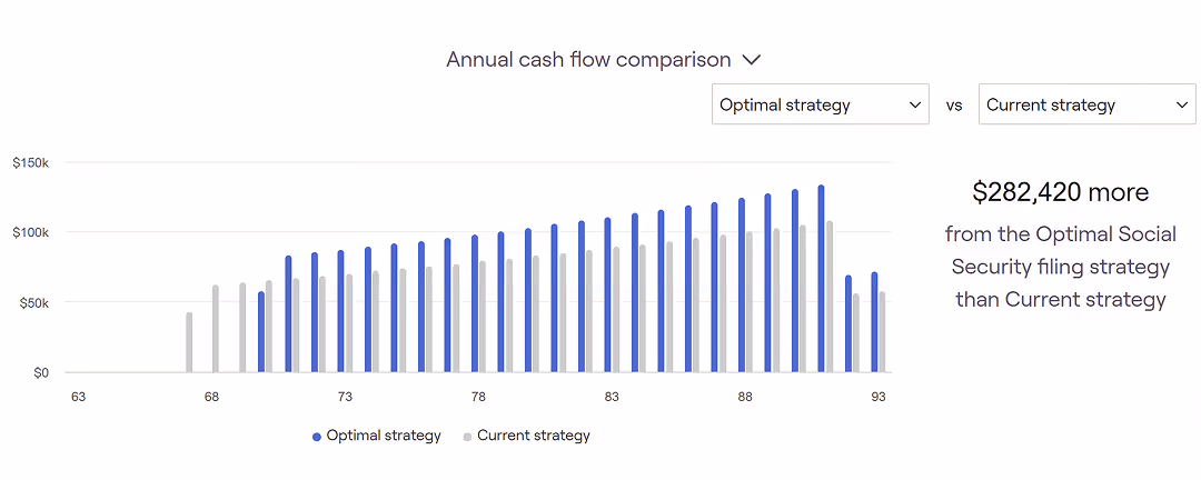 A chart of annual cash flow comparison comparing optimal and current strategies.