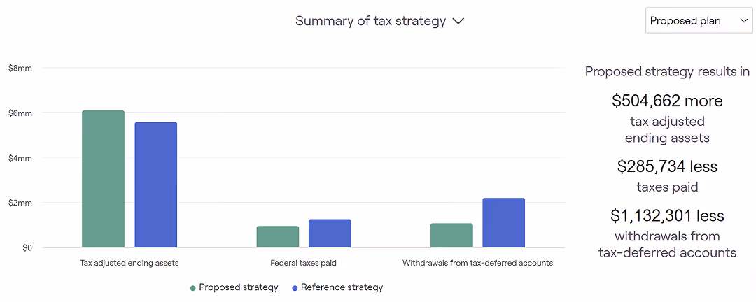 Bar chart comparing tax adjusted ending assets, federal taxes paid, and withdrawals from tax-deferred accounts for proposed and reference strategies, with the proposed plan showing $504,662 more assets, $285,734 less taxes paid, and $1,132,301 less withdrawals.