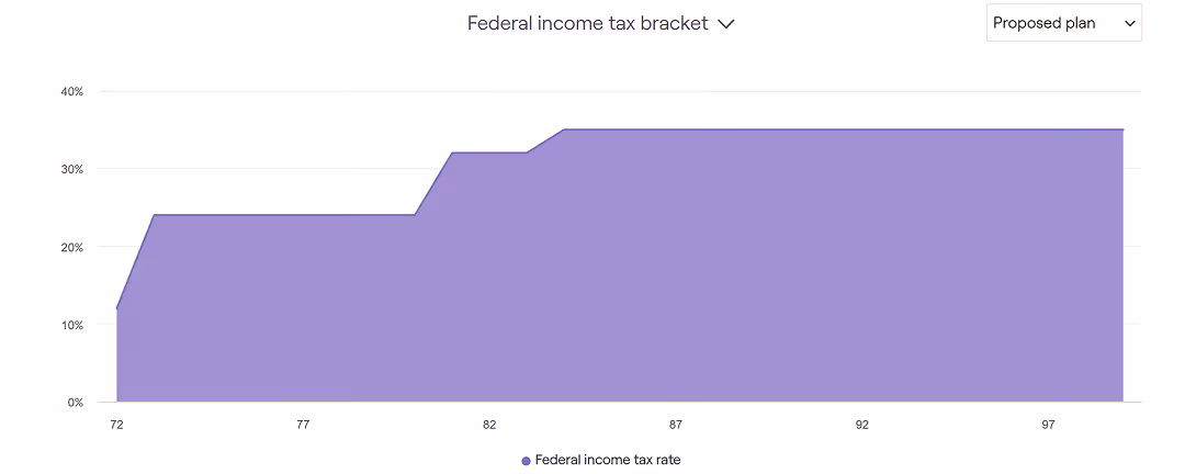 Area chart showing the federal income tax rate rising from about 12% at income level 72 to a constant 35% from income level 87 to 97 under the proposed plan.