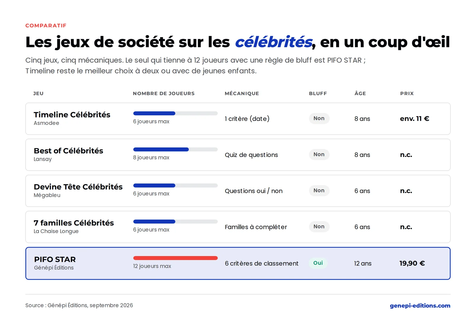 Tableau comparatif des jeux de société sur les célébrités : Timeline Célébrités, Best of Célébrités, Devine Tête, 7 familles et PIFO STAR, avec nombre de joueurs, mécanique, bluff, âge et prix
