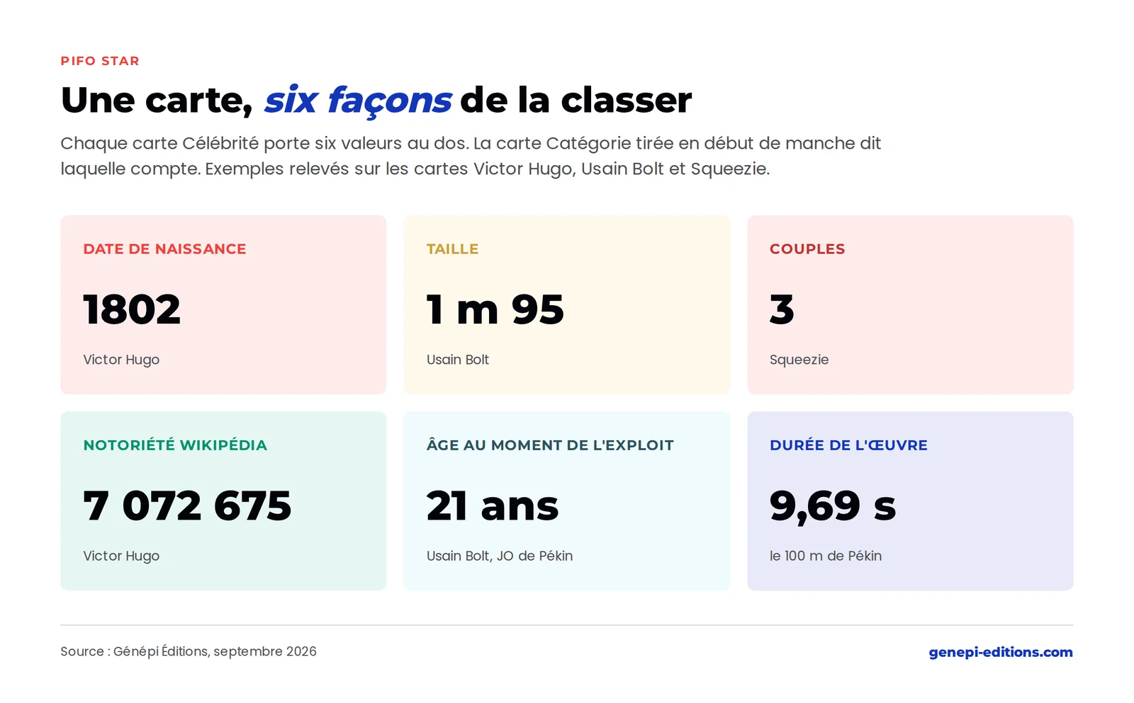 Les six catégories de classement de PIFO STAR avec des exemples : date de naissance, taille, couples, notoriété Wikipédia, âge au moment de l'exploit, durée de l'œuvre