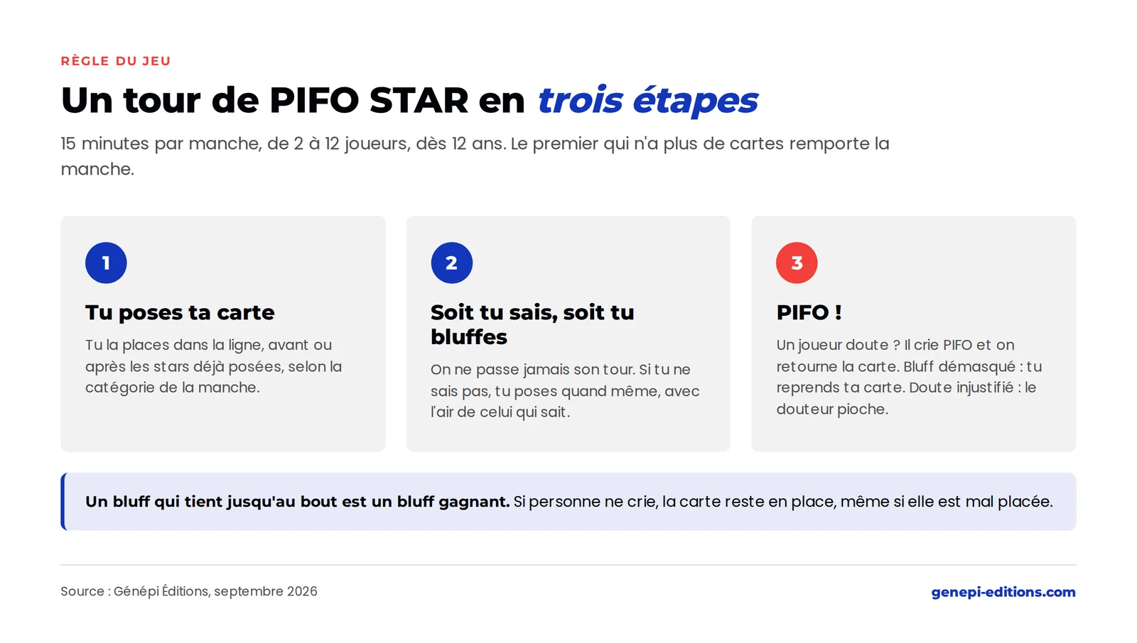 Un tour de PIFO STAR en trois étapes : poser sa carte, savoir ou bluffer, crier PIFO pour vérifier