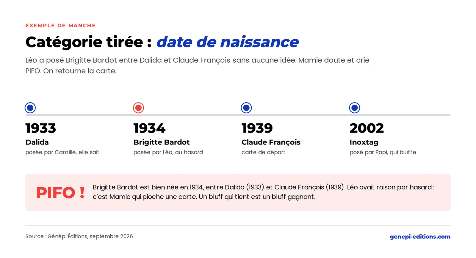 Exemple de manche PIFO STAR sur la catégorie date de naissance : Dalida 1933, Brigitte Bardot 1934, Claude François 1939, Inoxtag 2002