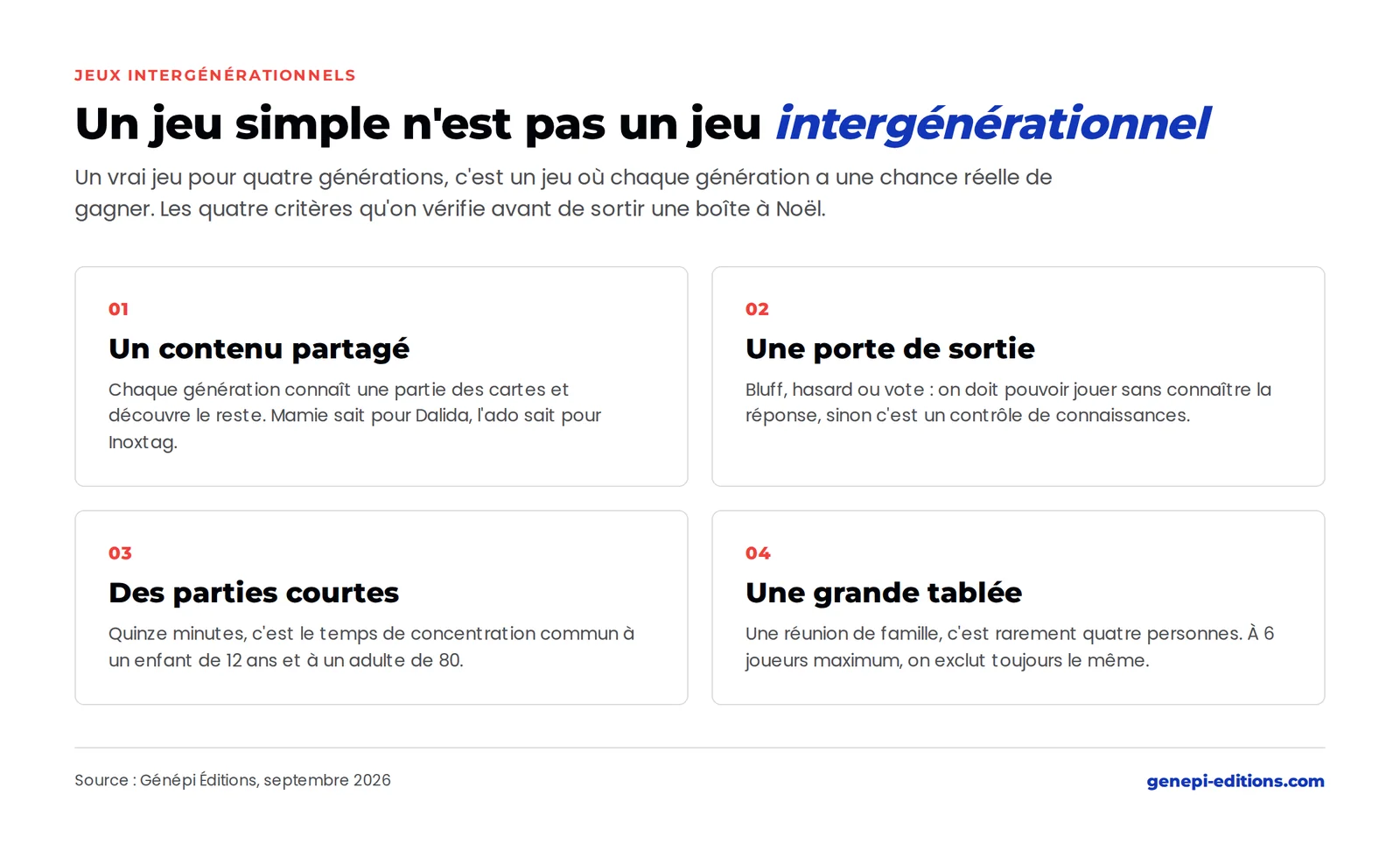 Les quatre critères d'un jeu de société intergénérationnel : un contenu partagé, une porte de sortie, des parties courtes, une grande tablée
