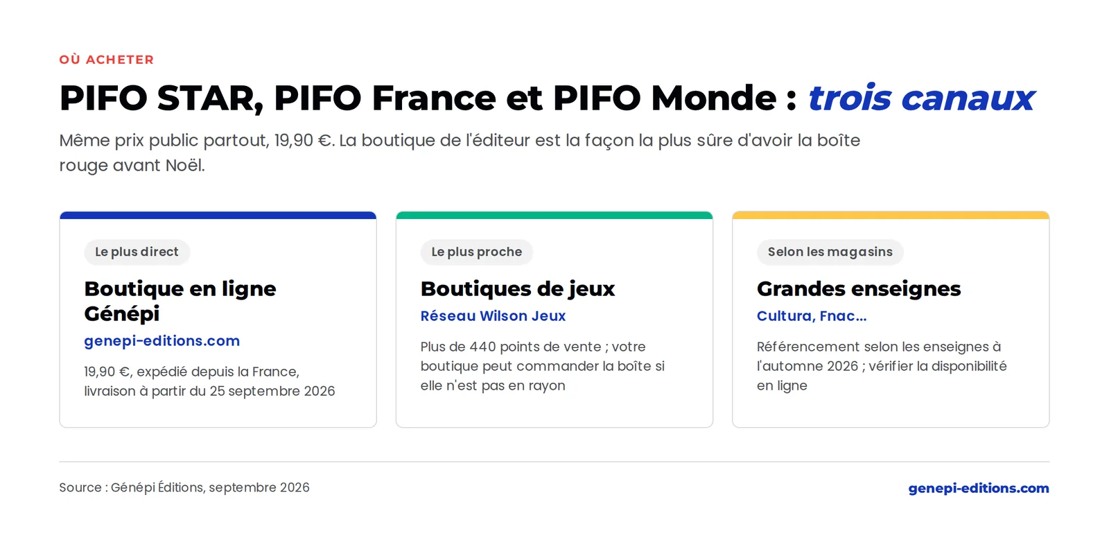 Où acheter PIFO STAR : boutique en ligne Génép, boutiques de jeux du réseau Wilson Jeux, grandes enseignes