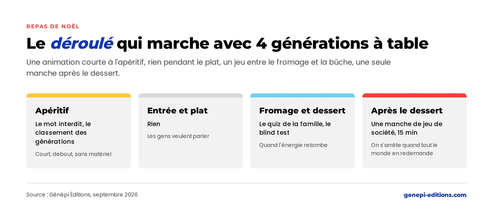 Le déroulé d'un repas de Noël avec 4 générations : animation à l'apéritif, rien pendant le plat, jeu entre fromage et dessert, une manche de jeu de société après le dessert
