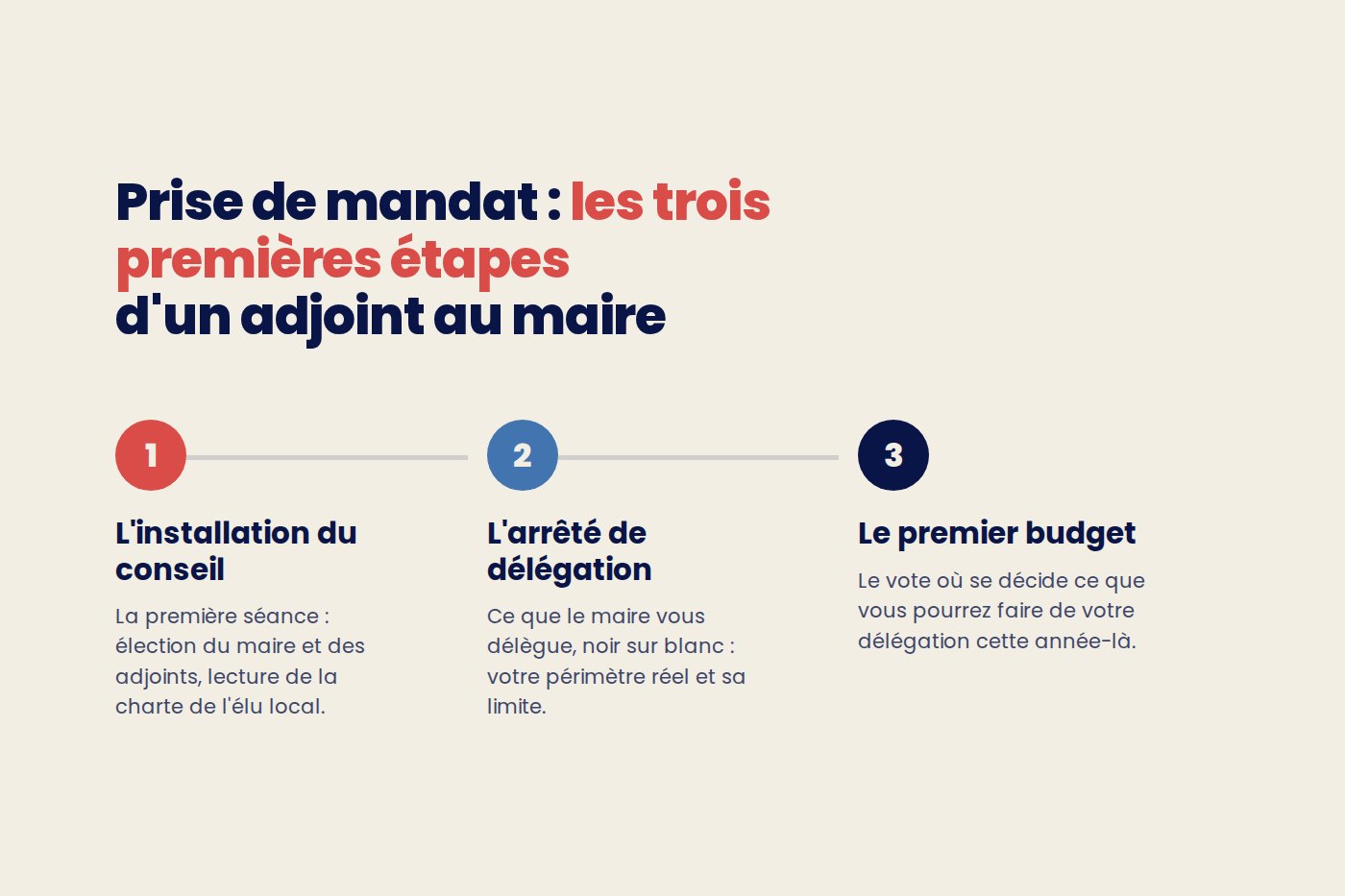 Les trois premières étapes de la prise de mandat d'un adjoint au maire : installation du conseil, arrêté de délégation, premier budget