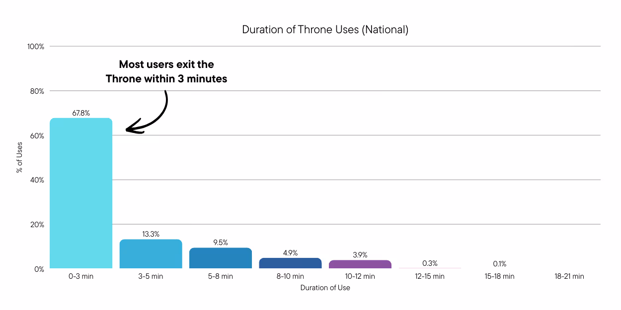 bar graph showing duration of throne usage, with 0-3 minutes being the highest