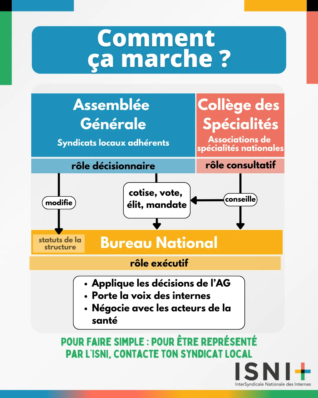 Organigramme expliquant le fonctionnement de l'ISNI avec Assemblée Générale, Collège des Spécialités, et Bureau National.