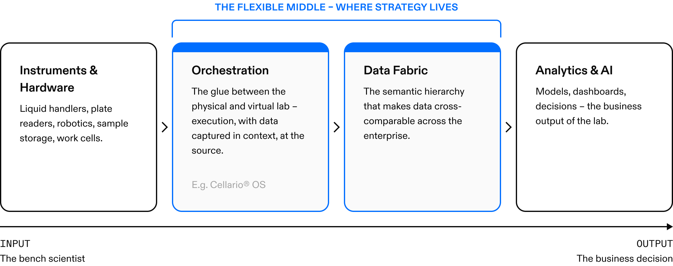 The Digital Lab Maturity Model: four layers from the bench to the business decision.