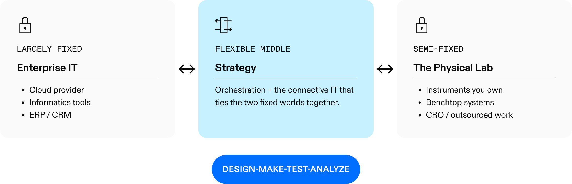 The game board: what is fixed, and what you can move.