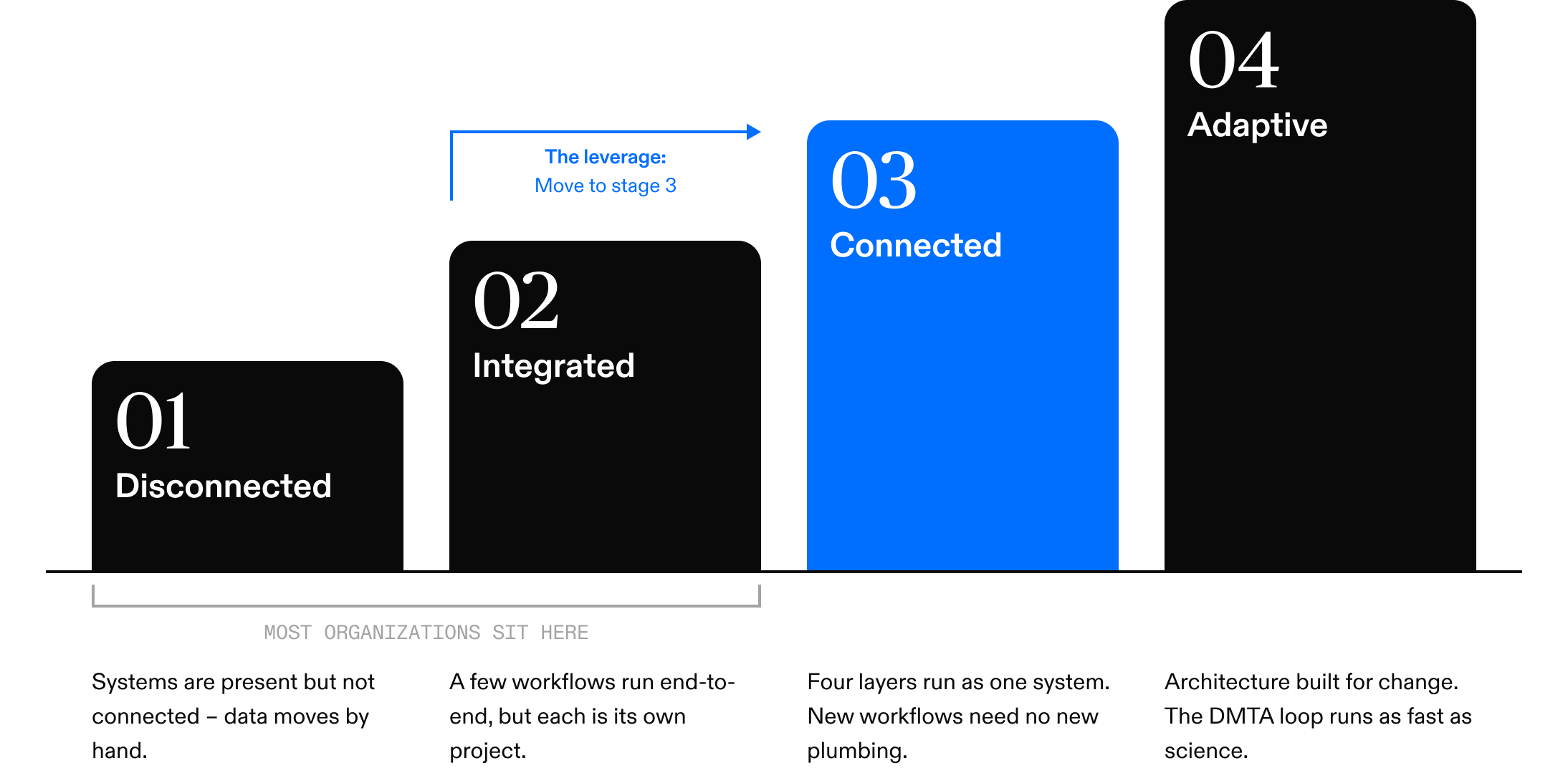 The four-stage maturity ladder: Disconnected, Integrated, Connected, Adaptive.