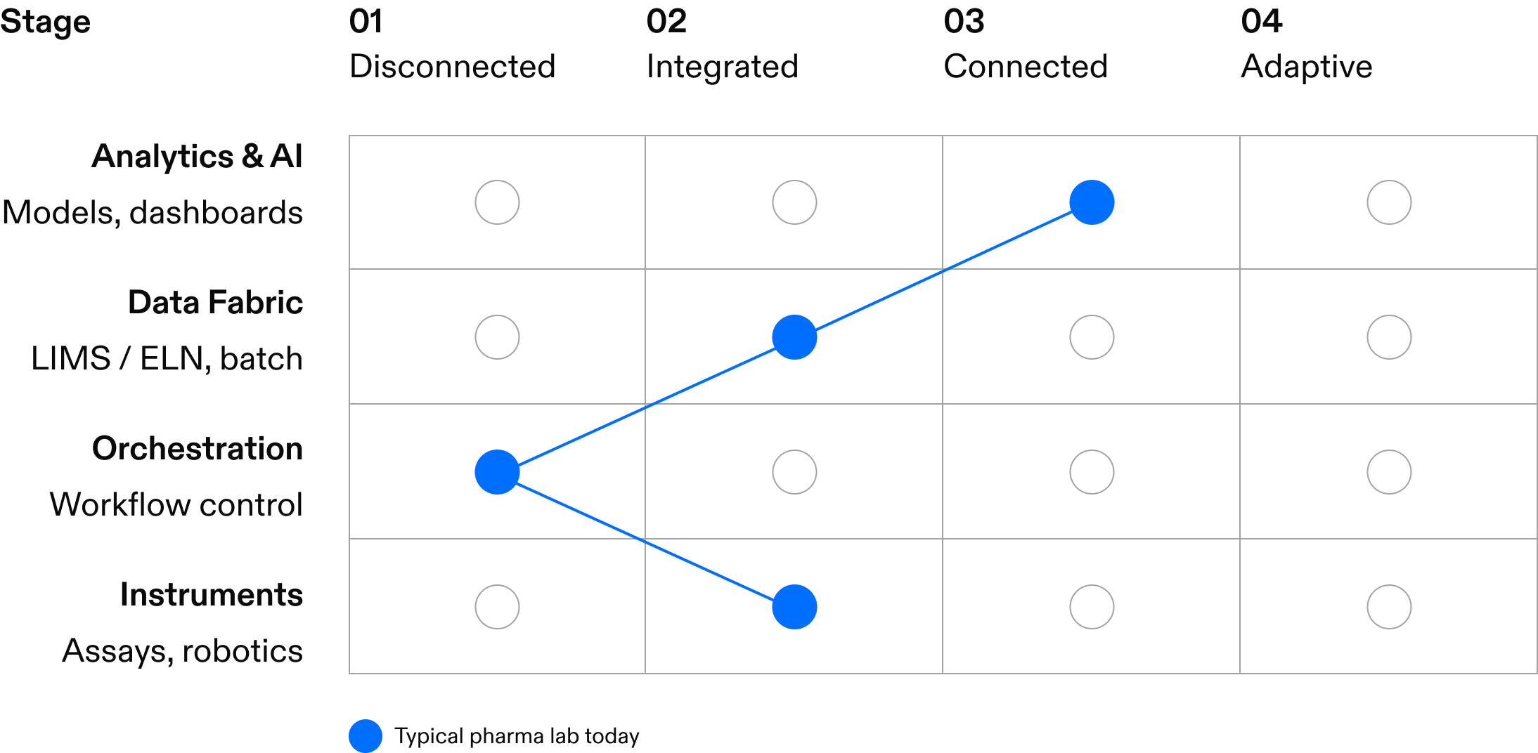 Example scoring across the four layers for a typical pharma lab today.