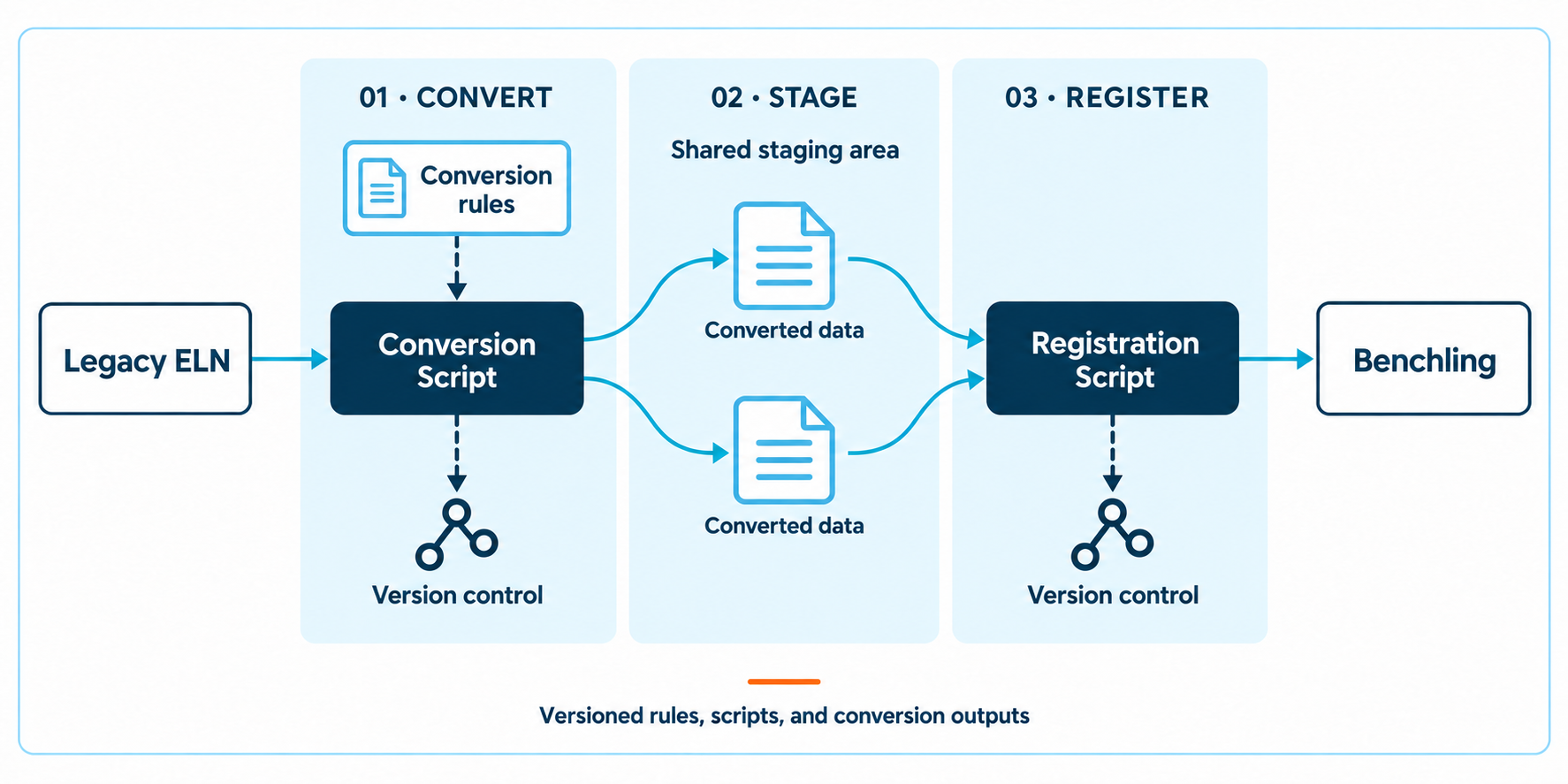 Migration workflow from a legacy ELN through versioned conversion rules and scripts, staged data, and an API registration script into Benchling.