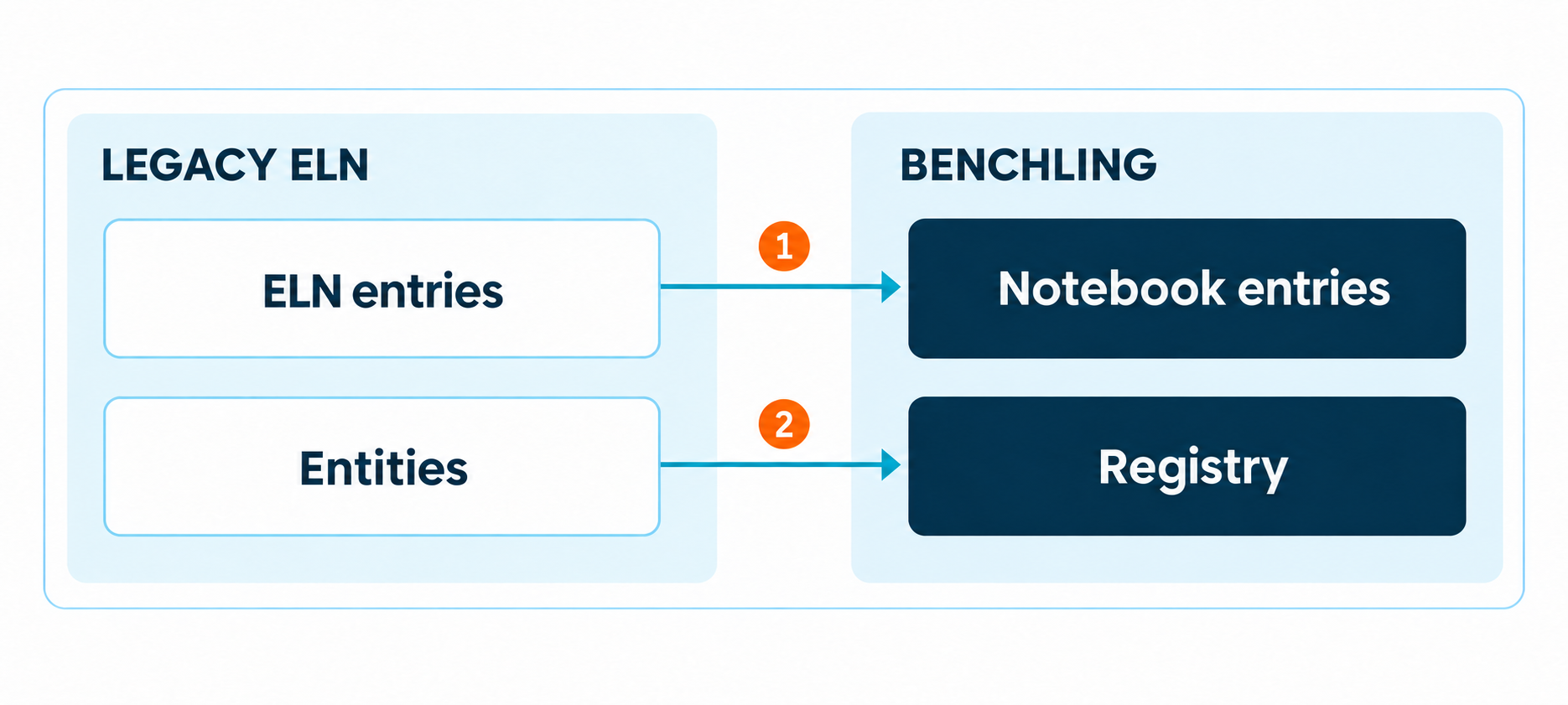 Two migration paths from a legacy ELN into Benchling: ELN entries become Notebook entries, and entities are registered in the Registry.