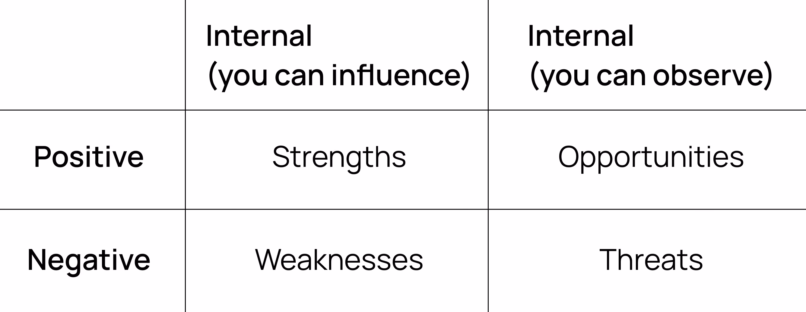 eine Matrix zur Darstellung der SWOT-Analyse