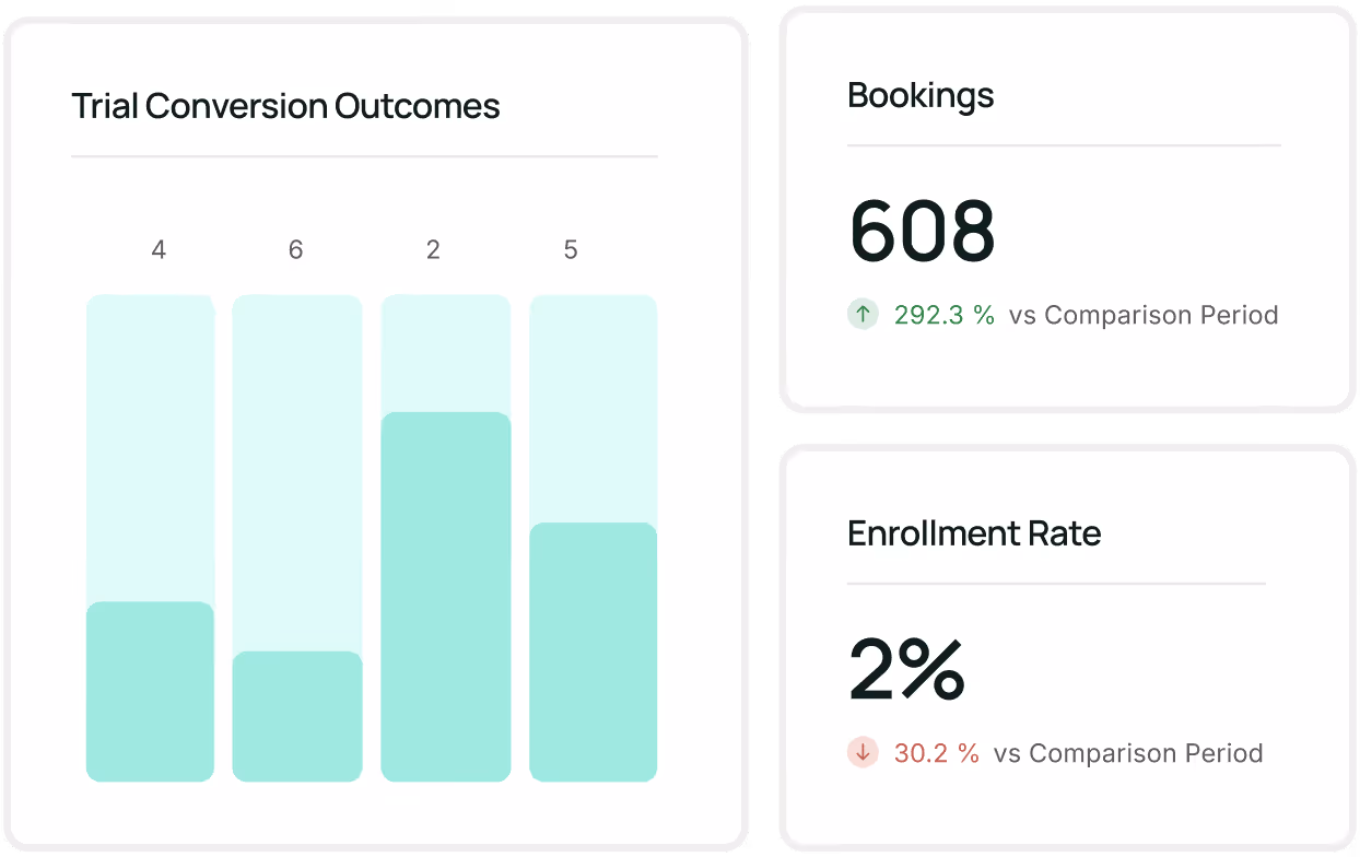 Dashboard met de resultaten van de conversie tijdens de testperiode, weergegeven in staafdiagrammen met de labels 4, 6, 2 en 5; het aantal boekingen bedraagt 608, een stijging van 292,3%; het inschrijvingspercentage is 2%, een daling van 30,2% ten opzichte van de vorige periode.