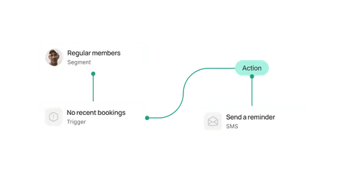 Diagram showing a regular members segment connected to a trigger labeled no recent bookings, which leads to an action to send a reminder via SMS.