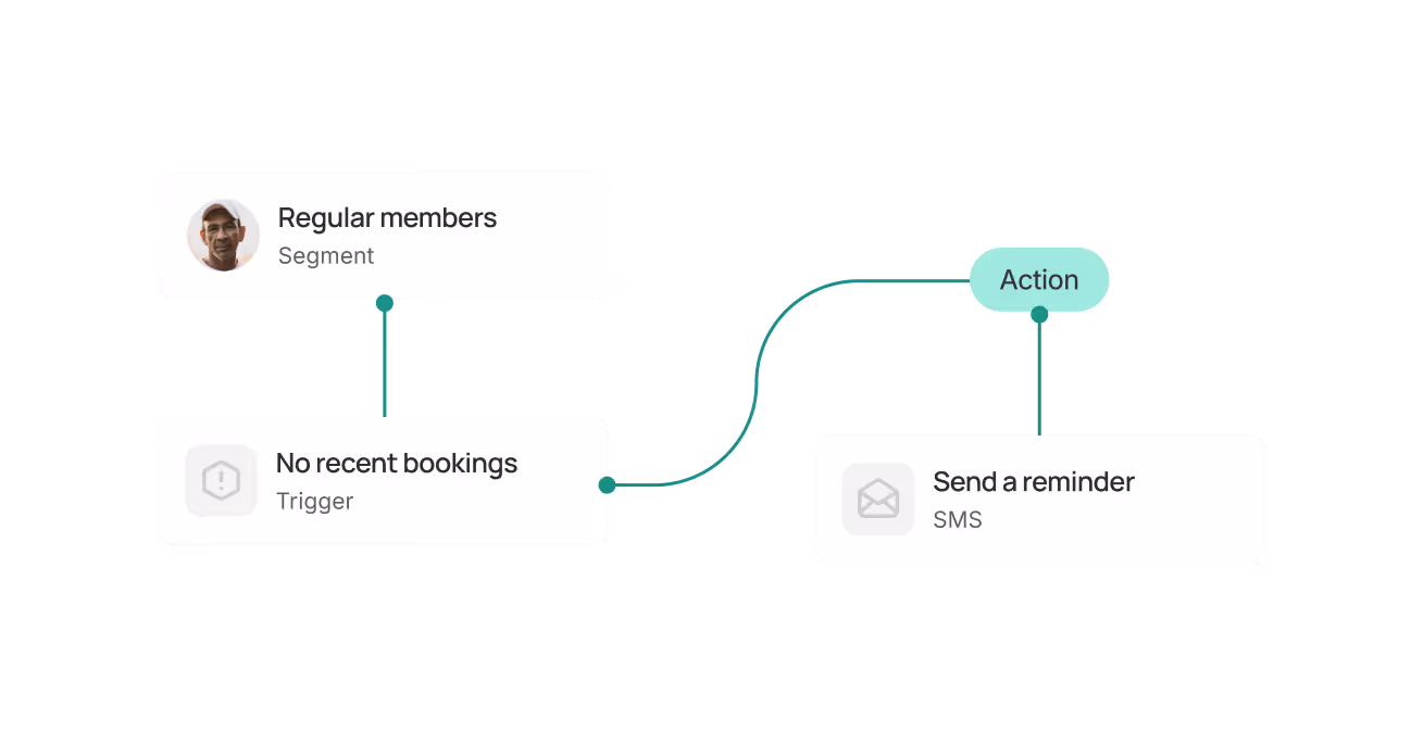 Diagram showing a regular members segment connected to a trigger labeled no recent bookings, which leads to an action to send a reminder via SMS.