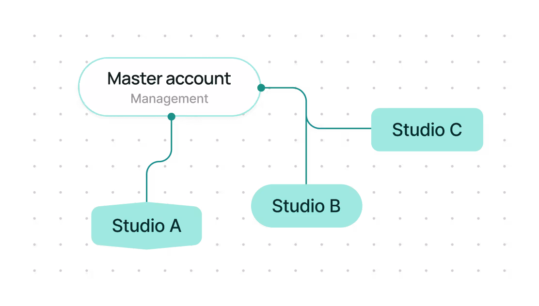 Diagrama que muestra una cuenta principal que gestiona tres estudios denominados Estudio A, Estudio B y Estudio C.