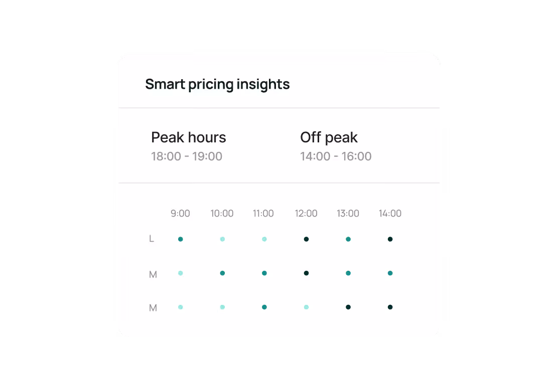 Chart titled Smart pricing insights showing peak hours from 18:00 to 19:00 and off peak from 14:00 to 16:00 with colored dots indicating pricing levels for three categories labeled L, M, and M across hourly times from 9:00 to 14:00.