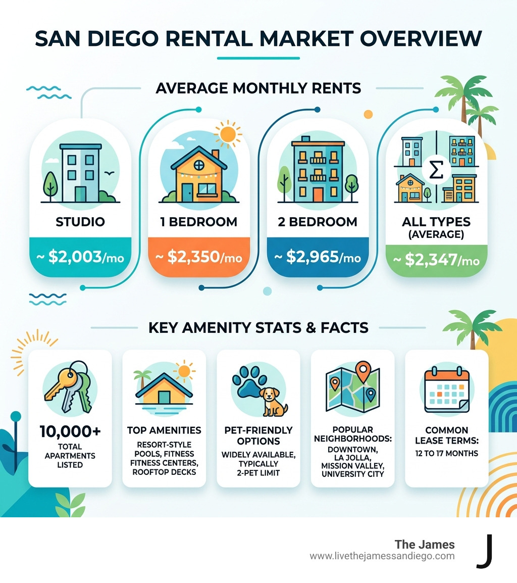 San Diego rental market overview infographic with average rents by bedroom type and key amenity stats - apartments near san San Diego rental market overview infographic with average rents by bedroom type and key amenity stats - apartments near san