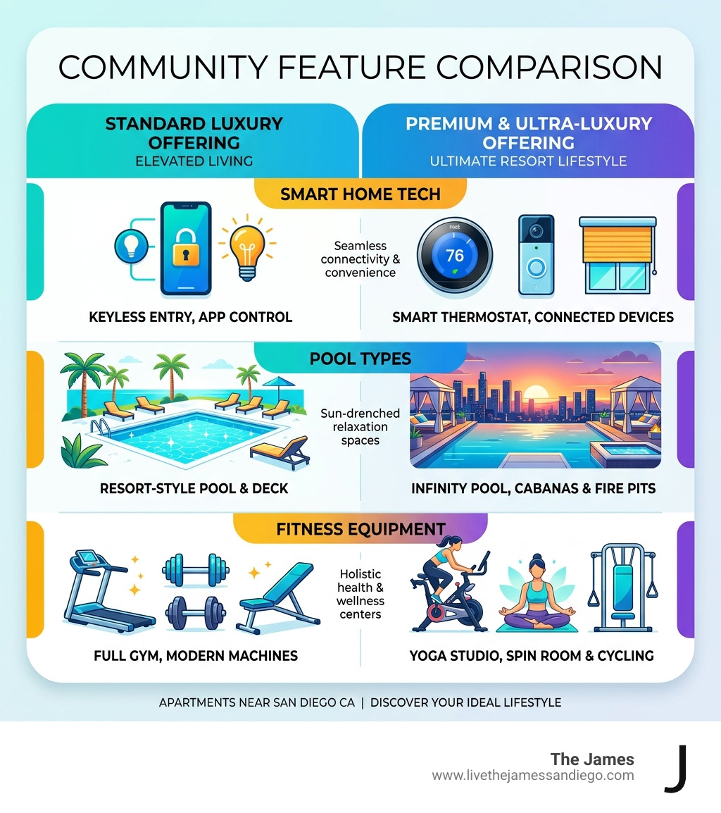 Table comparing community features like smart home tech, pool types, and fitness equipment - apartments near san diego ca Table comparing community features like smart home tech, pool types, and fitness equipment - apartments near san diego ca
