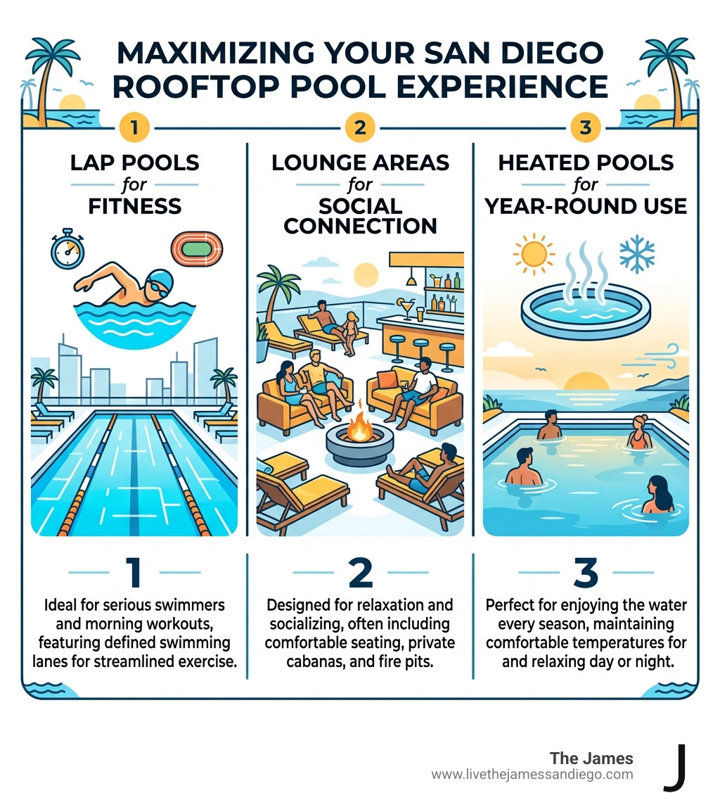 Comparison of rooftop pool features: lap pools for fitness, lounge areas for social connection, and heated pools for Comparison of rooftop pool features: lap pools for fitness, lounge areas for social connection, and heated pools for