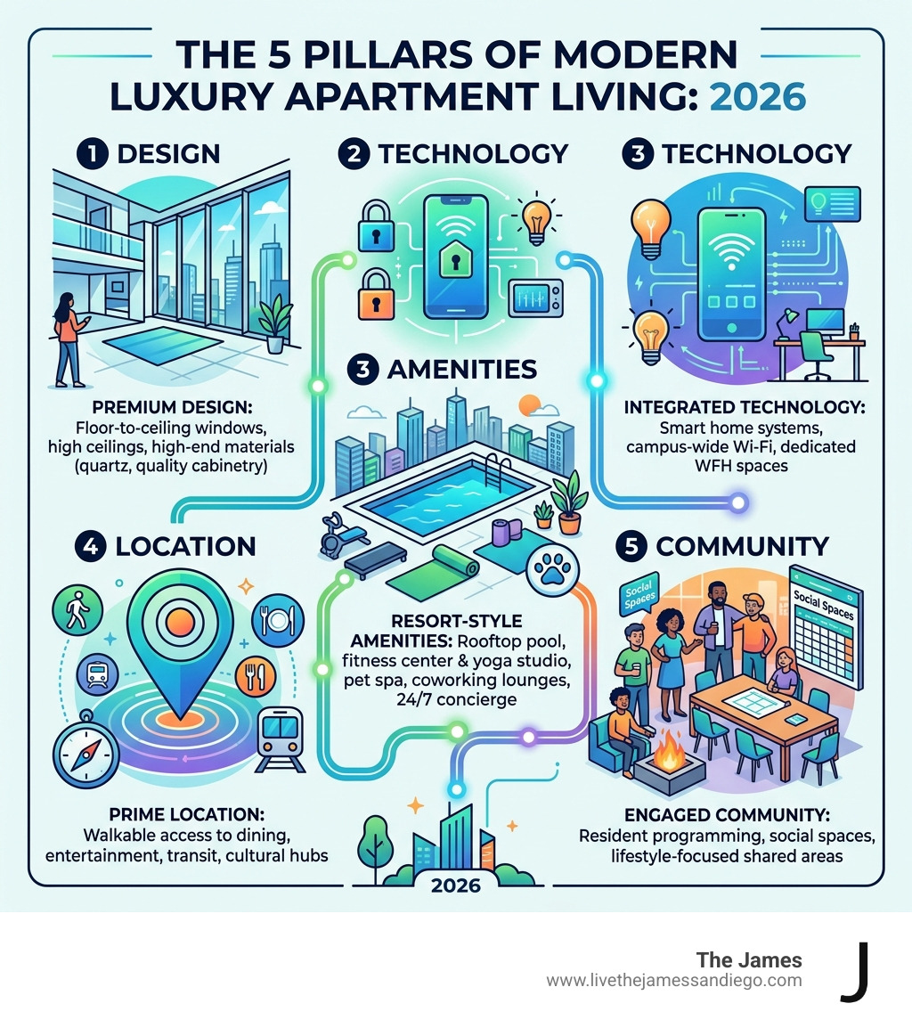 Infographic showing the five pillars of modern luxury apartment living: design, technology, amenities, location, and Infographic showing the five pillars of modern luxury apartment living: design, technology, amenities, location, and