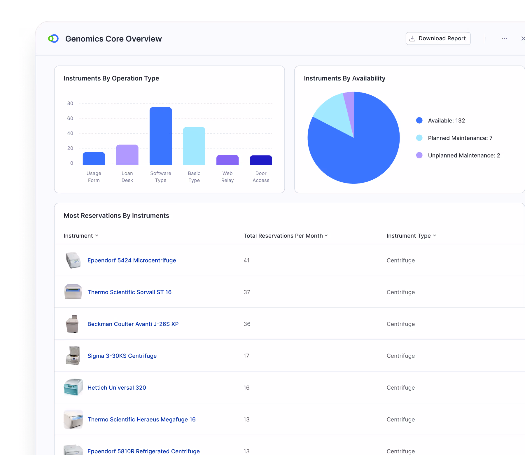 Bookitlab's dashboard titled Genomics Core Overview showing instruments by operation type in a bar chart, availability in a pie chart, and a table reports