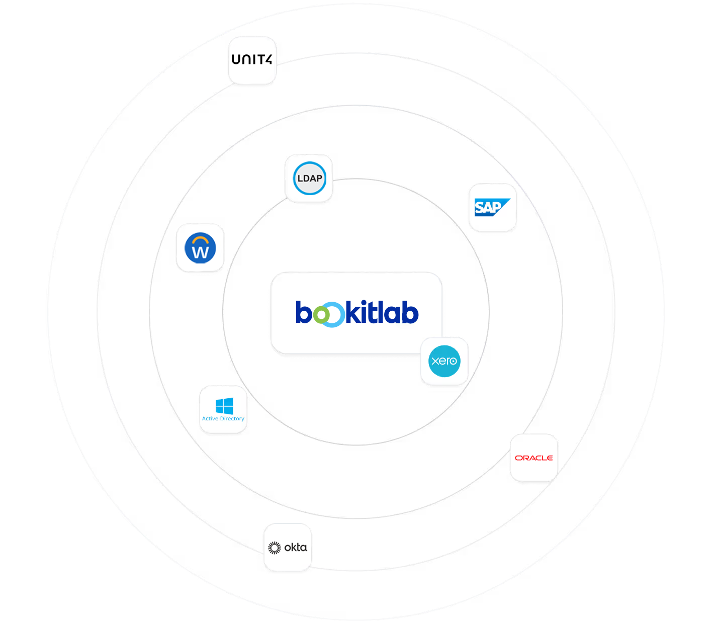Bookitlab logo at the center surrounded by logos of related integrations including QuickBooks, SAP, Oracle, Xero, Active Directory, Zoho, and others in concentric circles.