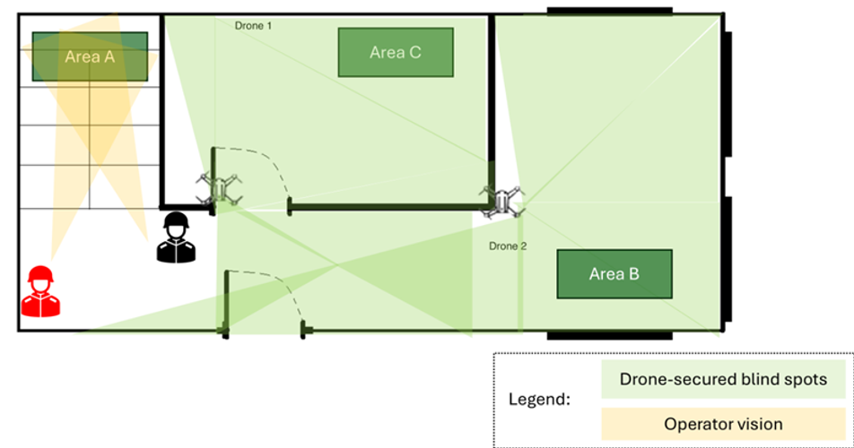  CQB surveillance coverage with 2 Uwak and a 2-man Squad (Drone Operator in red)