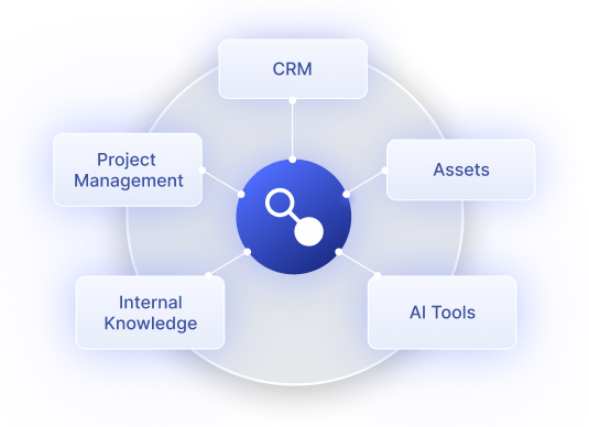 Central circle connected by lines to boxes labeled CRM, Project Management, Internal Knowledge, Assets, and AI Tools, representing interconnected system components.