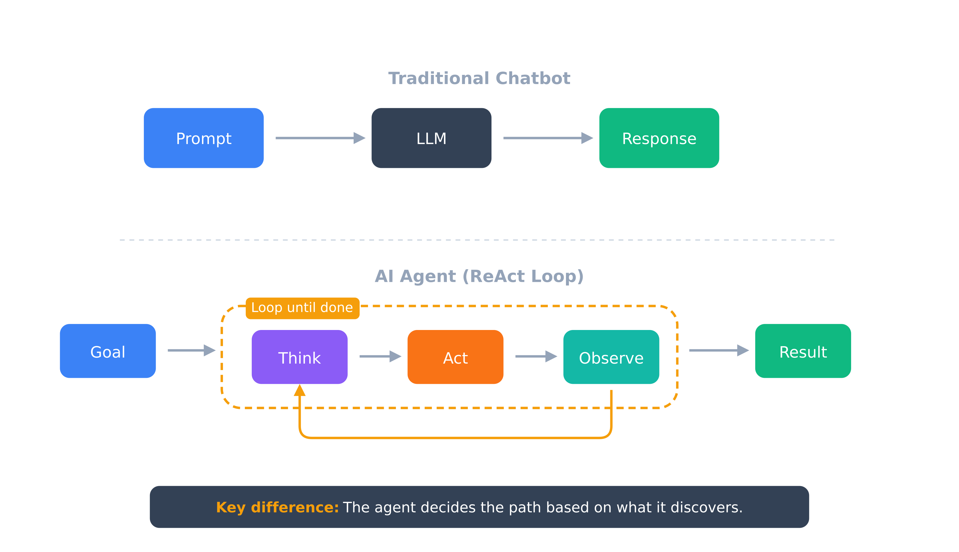 Chatbot vs Agent Architecture diagram