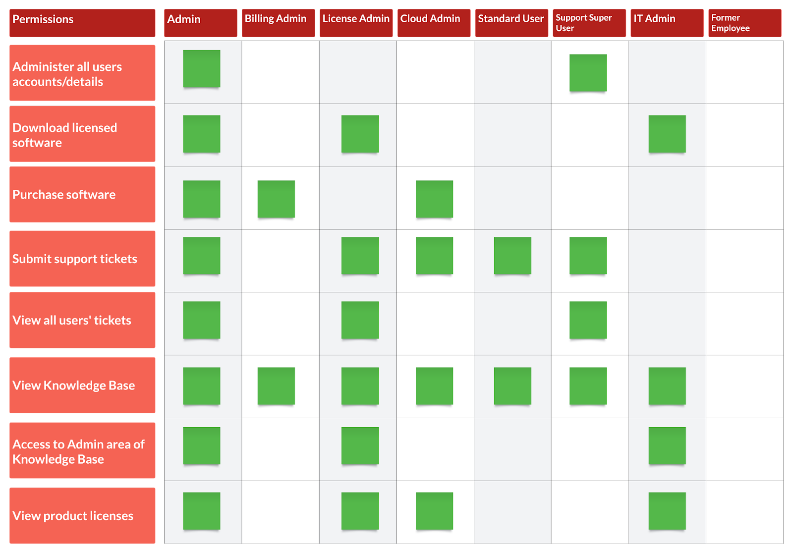 MyCaseware user access roles.