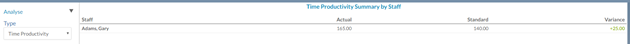A time productivity report in summary format