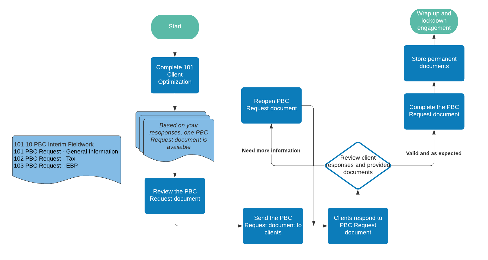 OnPoint Collaborate Workflow.