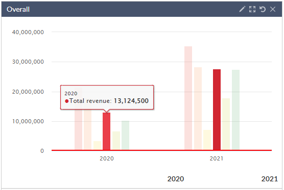 Overall total revenue.