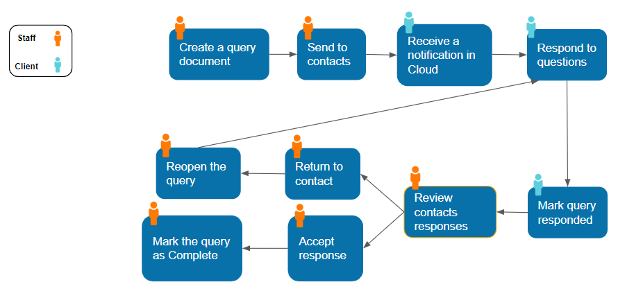 Staff-Contact collaboration