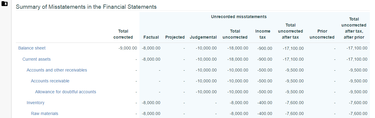 Summary of missstatements