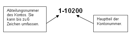 The divisional account format divided into division and prime portions