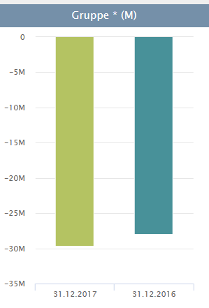 The current and prior year balances for the Cash leadsheet represented as a graph