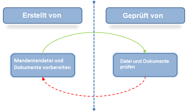 A diagram of the workflow between a preparer and reviewer of a Working Papers file or document