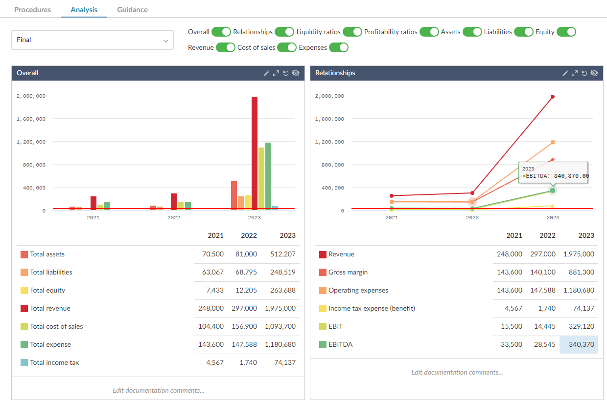 Charts for Overall and Relationships analyses in the Preliminary analytical procedures document.